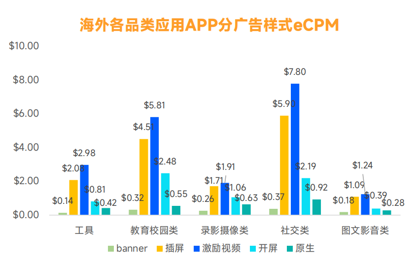 各类移动应用APP广告收益怎么样？来看这份《2022全球移动应用营销变现白皮书》