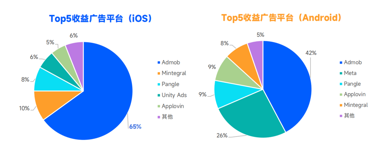 移动应用广告变现分析_移动应用广告平台改变生活 ppt_海外市场APP广告eCPM表现