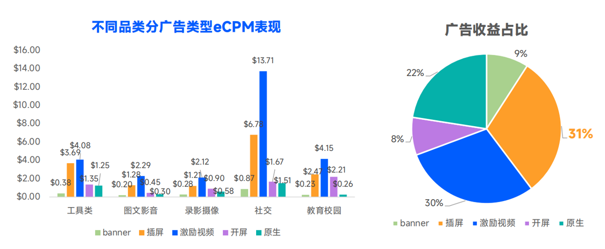 海外市场APP广告eCPM表现_移动应用广告变现分析_移动应用广告平台改变生活 ppt