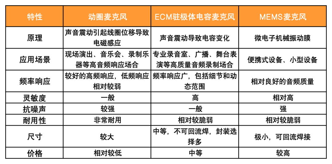 麦克风传感器工作原理_驻极体电容麦克风特点_声音传感器 生活应用