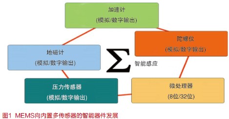 MEMS遇见传感器，改变生活就此开始