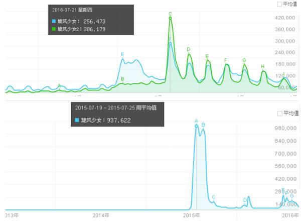 《旋风少女》胡冰卿安悦溪演技对比_旋风少女小游戏下载_旋风少女第二季收视率分析