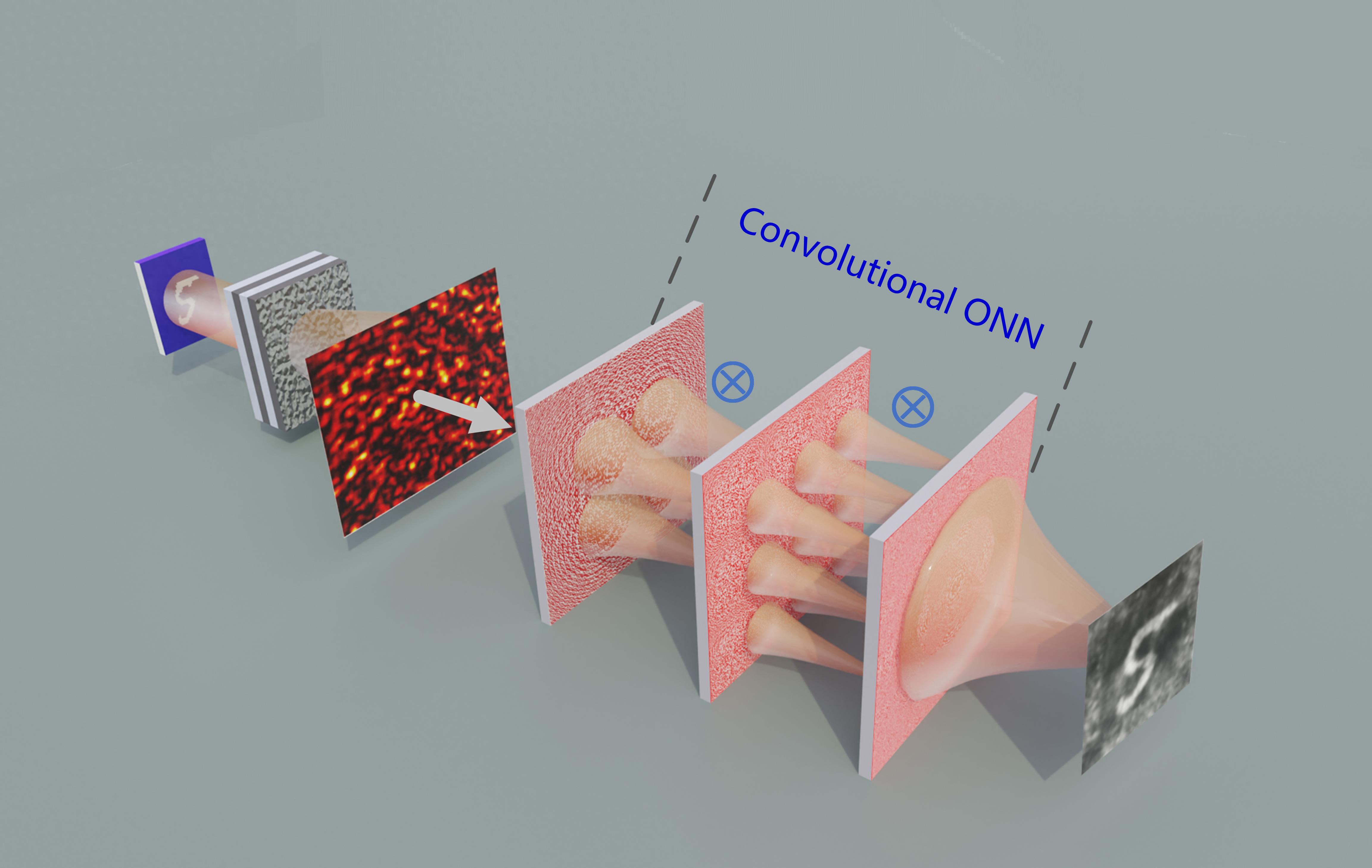 卷积在生活应用_超快速卷积光学神经网络_基于超快卷积光学神经网络的非记忆效应散射成像