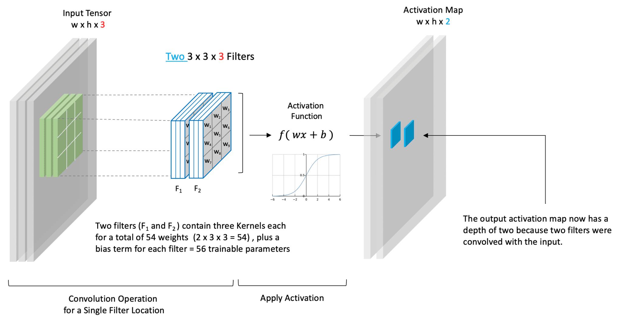 张量计算与卷积计算区别_卷积计算概念原理用途_卷积在生活应用