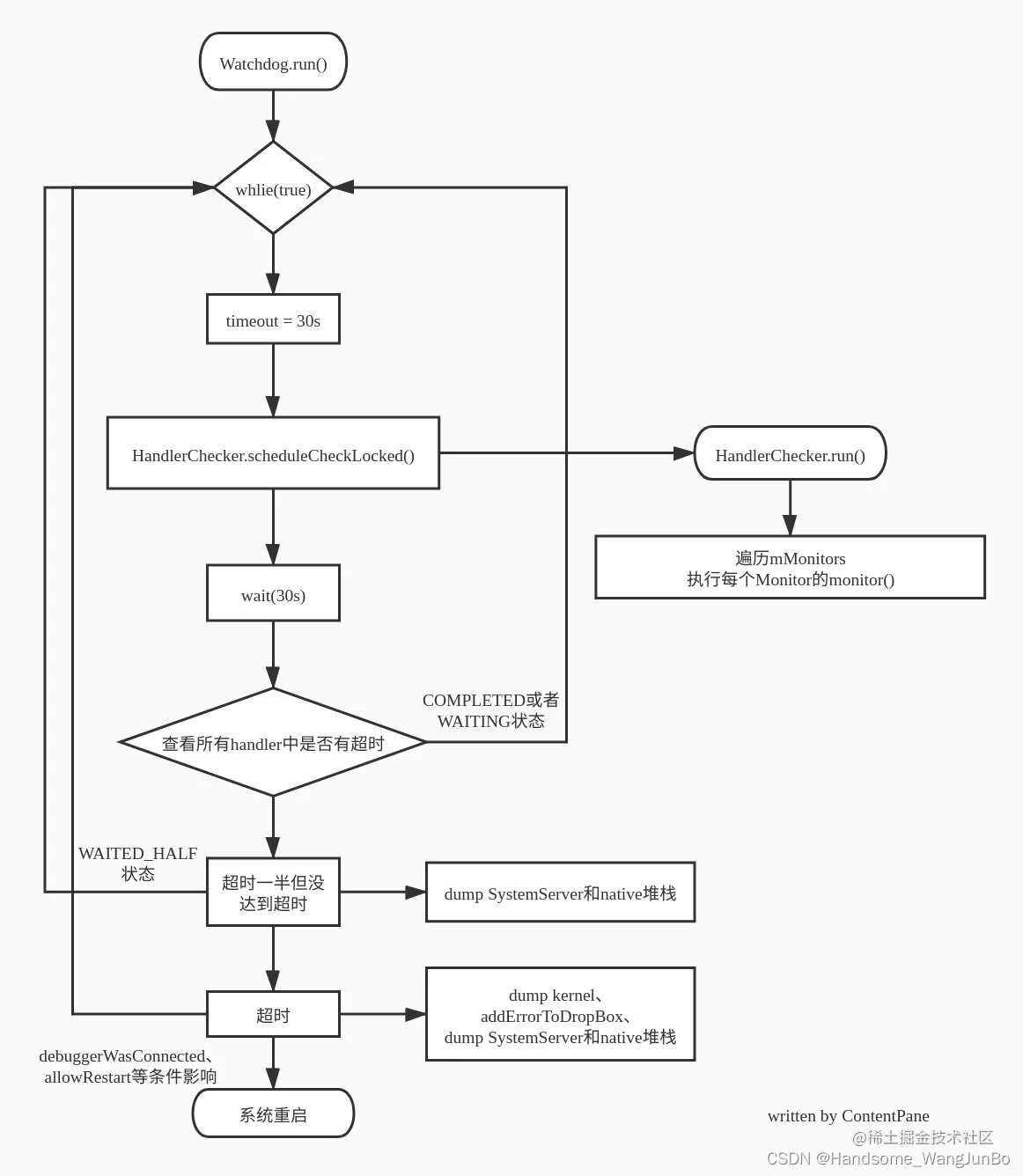 Android 中WatchDog机制