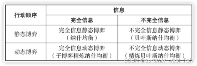 什么是博弈论？