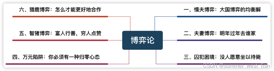 博弈论纳什均衡_懦夫博弈生活应用_博弈论应用研究
