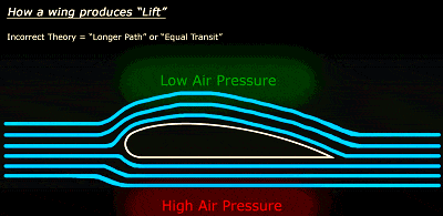 伯努利原理生活应用_流体静压流速原理高铁站_伯努利原理应用实例