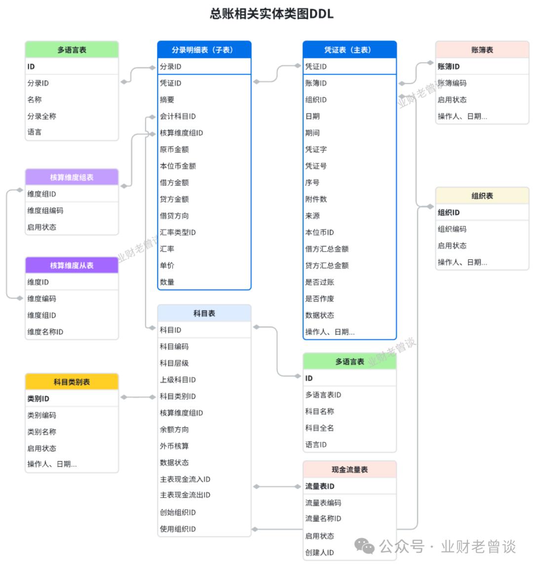 财务报表重分类包括哪些_总账入门指南_总账原理
