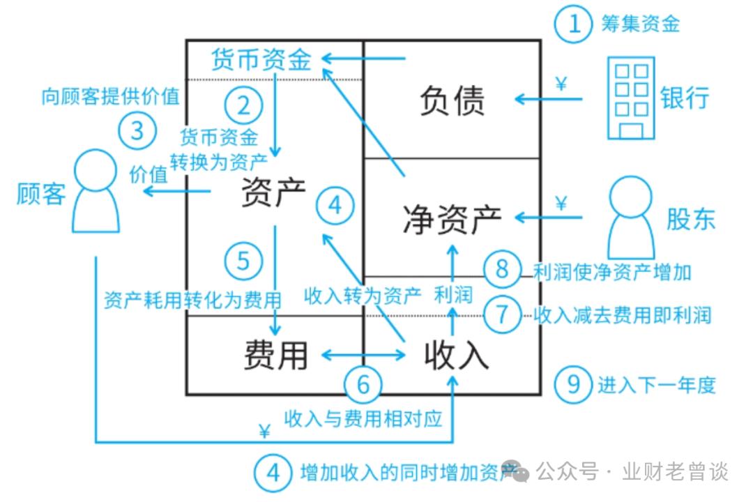 财务报表重分类包括哪些_总账入门指南_总账原理
