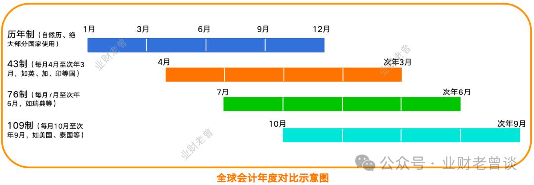 财务报表重分类包括哪些_总账入门指南_总账原理