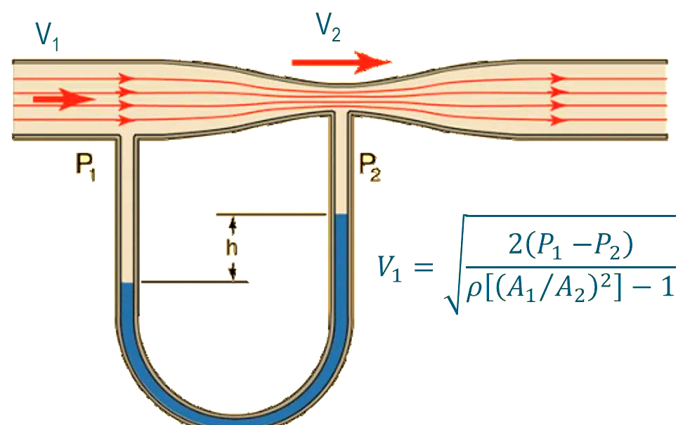 大话仪表｜深入了解伯努利原理及其应用实例