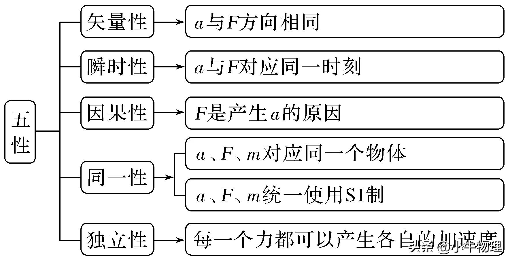 牛顿第二定律 解释 理解_牛顿第二定律生活应用_牛顿第二定律 适用范围 相关性质 应用领域