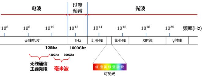 看懂毫米波雷达，这一篇就够啦！