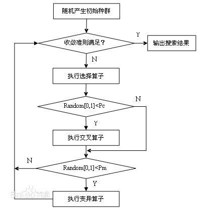 简单的遗传算法实例（MATLAB版）