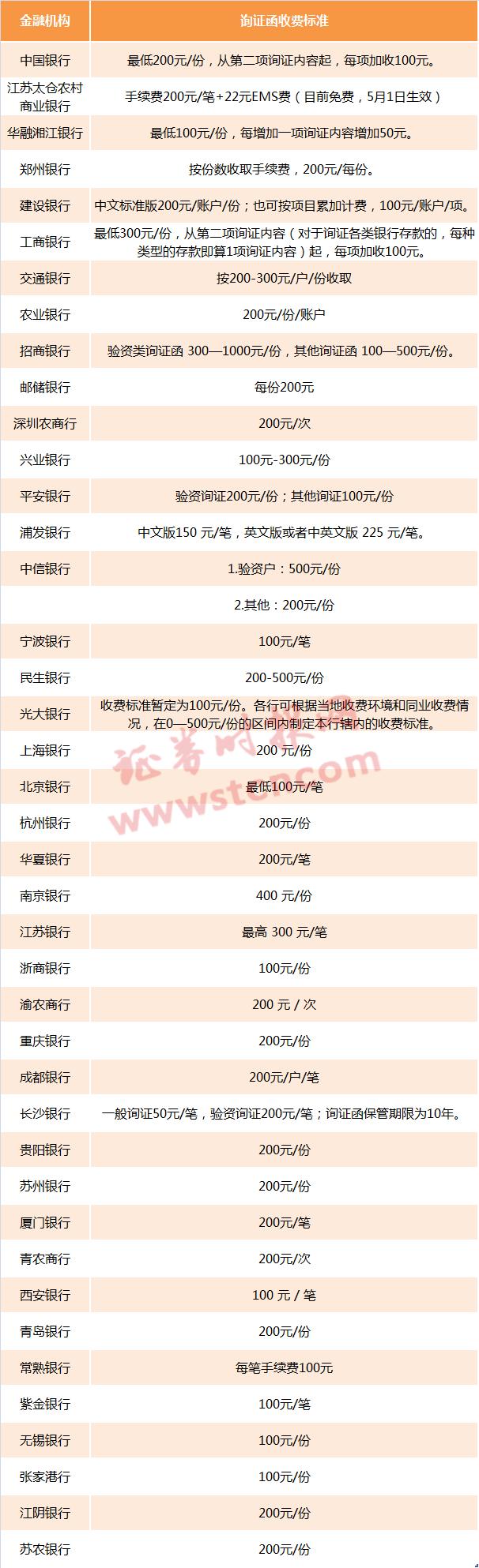 银行函证新规_询证函 限额_银行函证收费标准