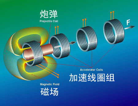 电磁炮生活应用_电磁炮空间应用_电磁炮发射航天器