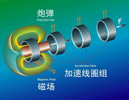电磁炮军事应用_电磁炮生活应用_电磁炮工作原理