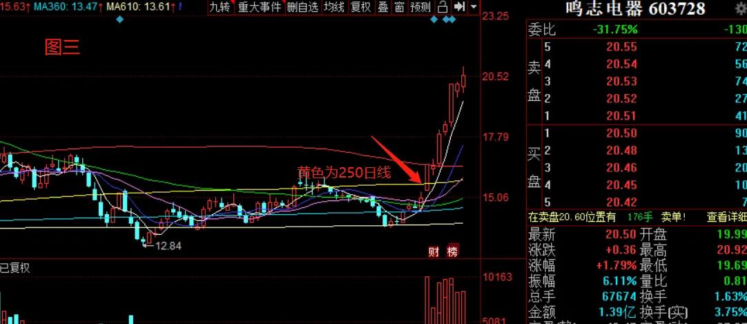 斐波纳契均线买点选择_斐波纳契均线卖点选择_斐波那契数列生活应用