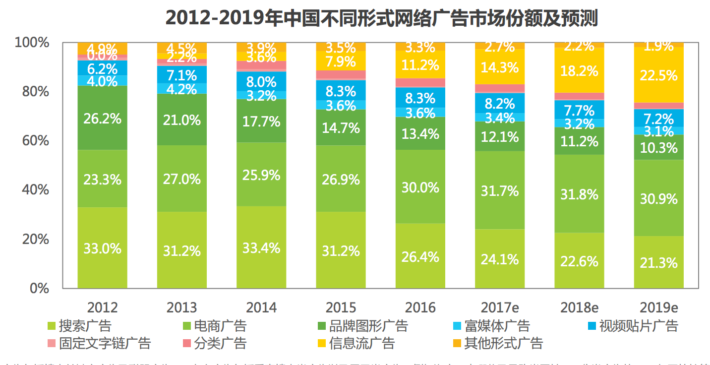 短视频信息流广告崛起_短视频达人发展趋势_美拍视频怎么上百度