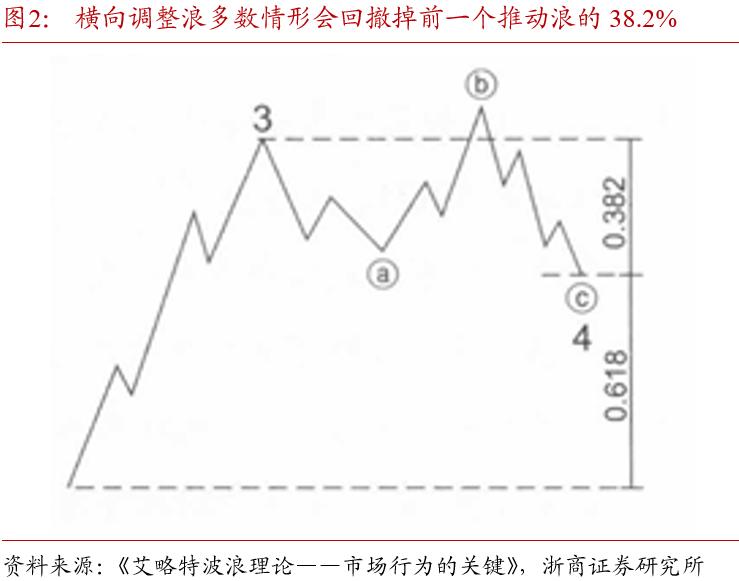 斐波那契数列生活应用_波浪理论斐波那契比率分析_斐波那契数列在债市中的应用