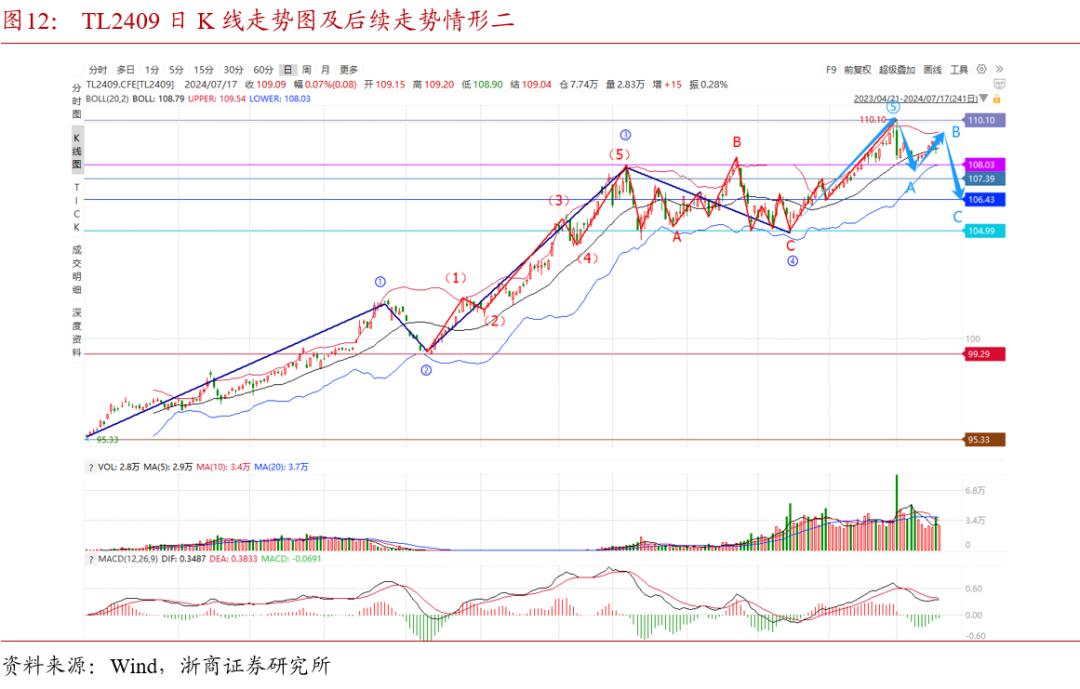 波浪理论斐波那契比率分析_斐波那契数列在债市中的应用_斐波那契数列生活应用
