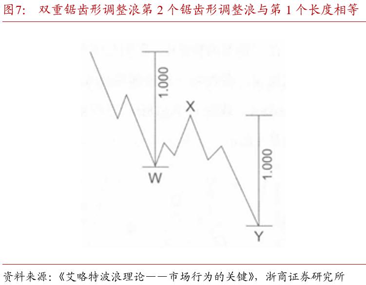 斐波那契数列生活应用_斐波那契数列在债市中的应用_波浪理论斐波那契比率分析