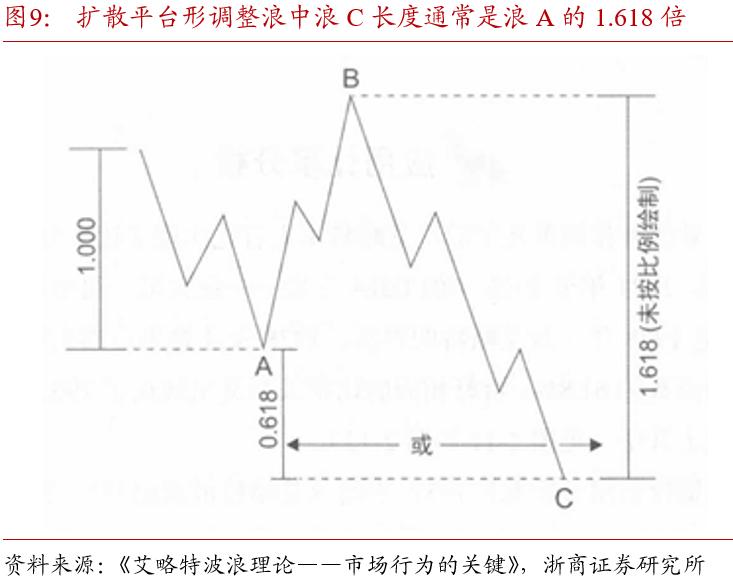 斐波那契数列生活应用_斐波那契数列在债市中的应用_波浪理论斐波那契比率分析