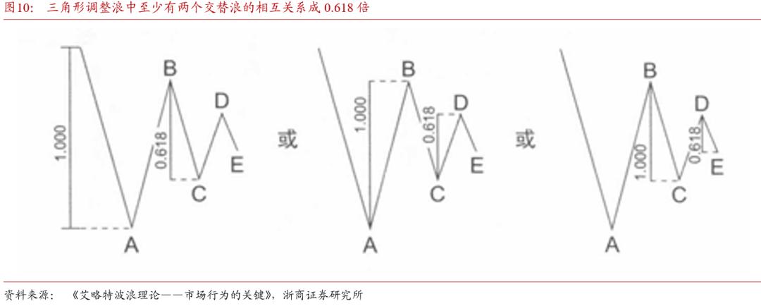 斐波那契数列在债市中的应用_波浪理论斐波那契比率分析_斐波那契数列生活应用