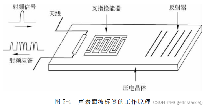 举出rfid在生活中的十大应用