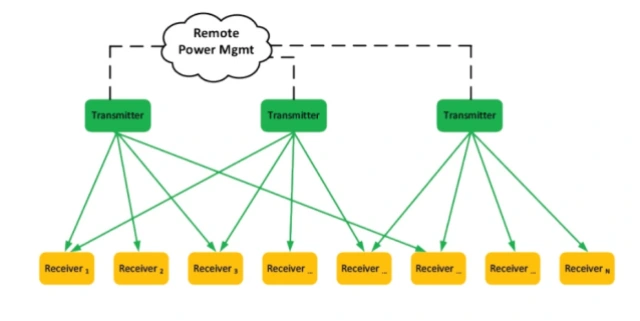 无线电能传输的生活应用_AirCord光束无线充电解决方案_Wi-Charge红外线无线充电技术