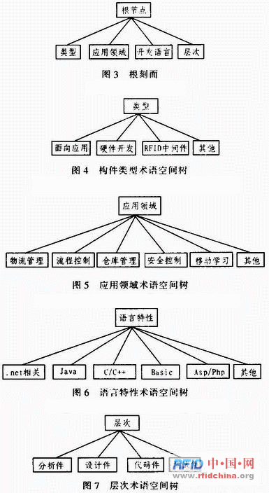 RFID领域构件模型_射频识别技术生活应用_RFID软件构件化开发