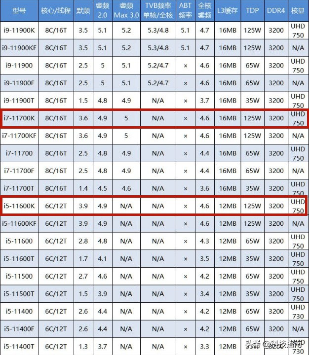 游戏本i7和i5有什么区别_intel i7 超线程优势_intel i5 i7 区别