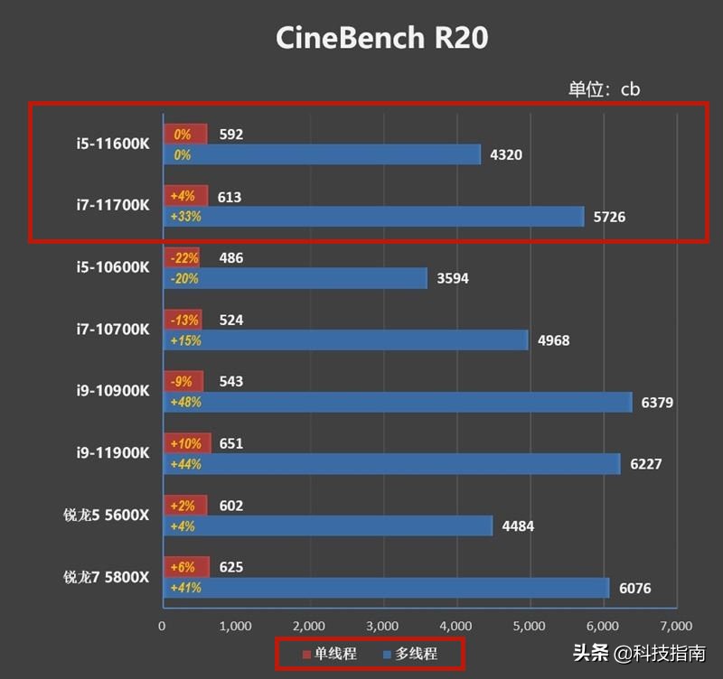 游戏本i7和i5有什么区别_intel i7 超线程优势_intel i5 i7 区别