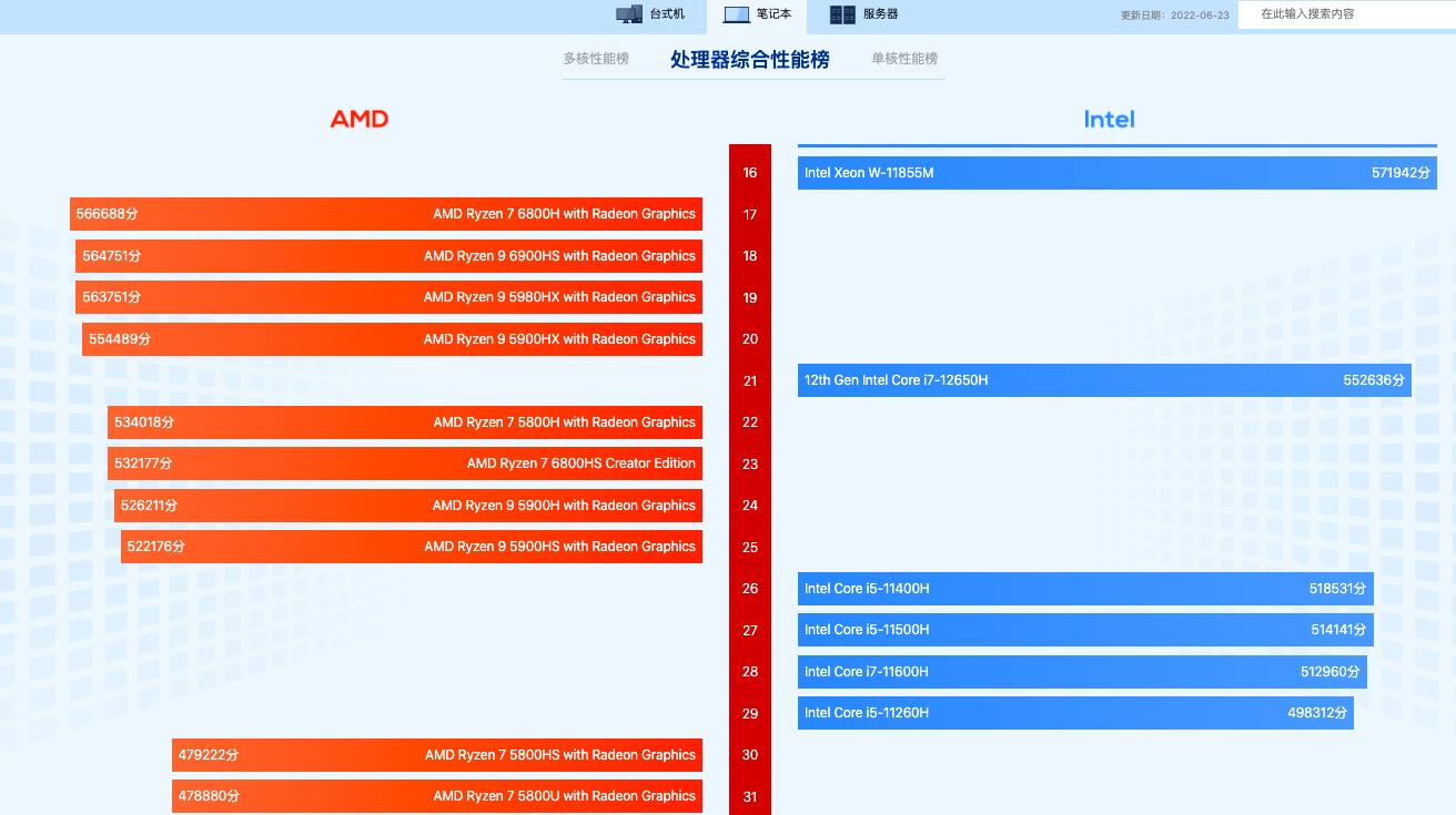 i5-12500H性能对比i7-12650H_核心数与频率对处理器性能的影响_游戏本i7和i5有什么区别