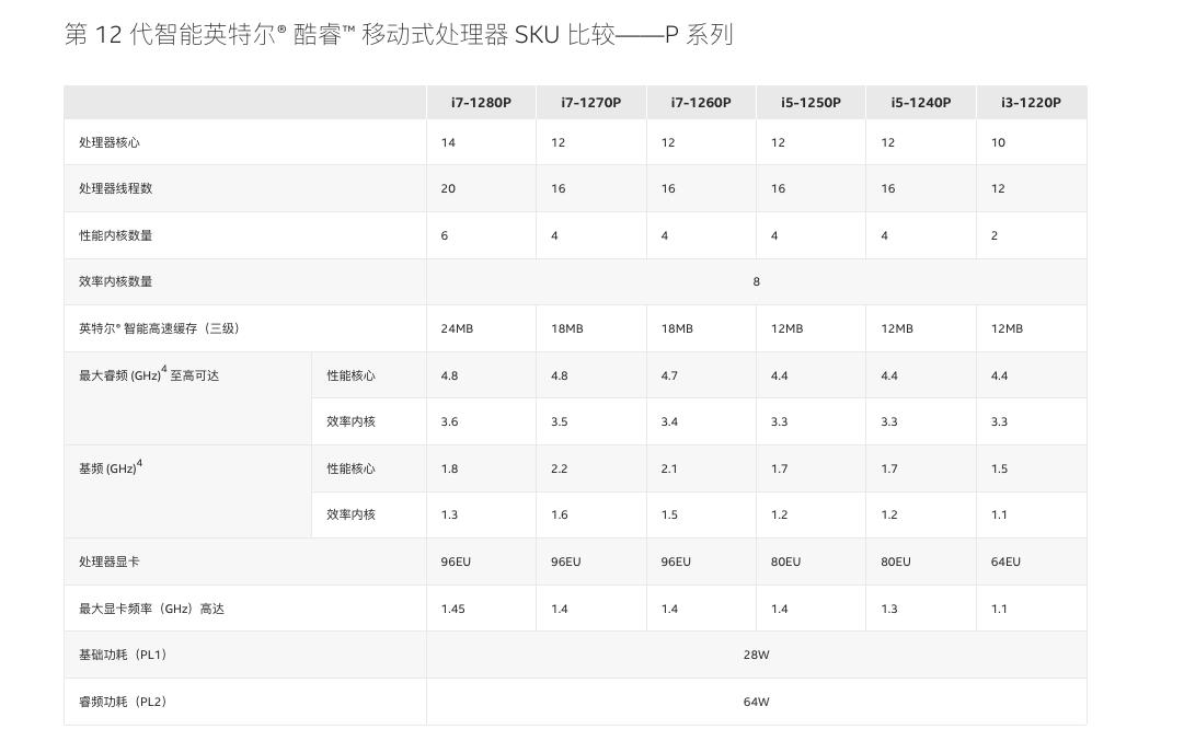 核心数与频率对处理器性能的影响_i5-12500H性能对比i7-12650H_游戏本i7和i5有什么区别