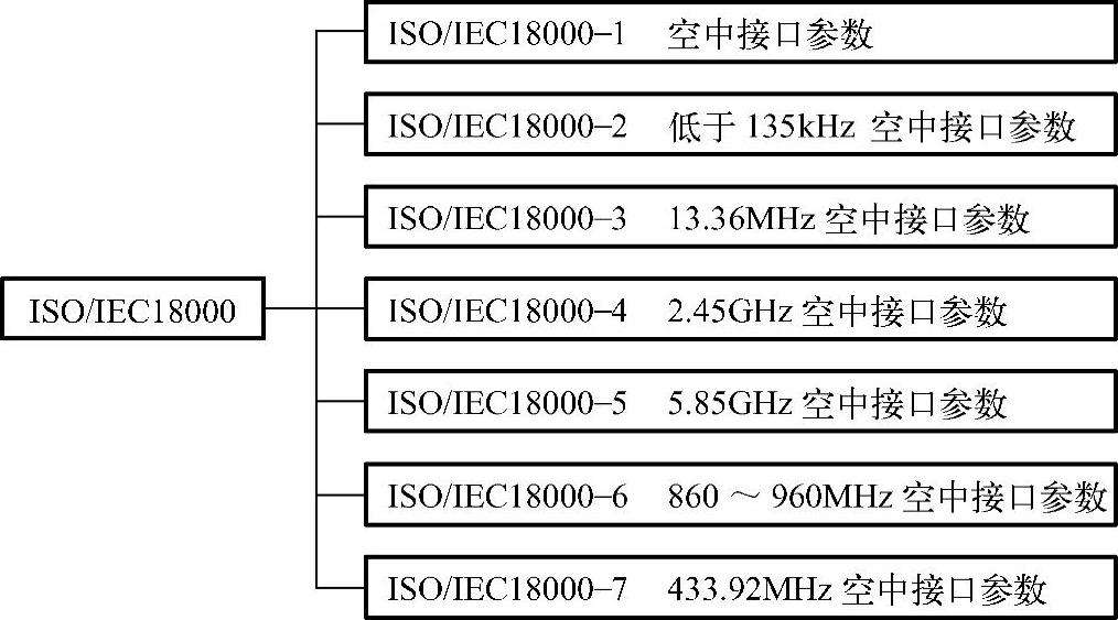 射频识别技术生活应用_ISOIECREFID标准体系概述_RFID标准体系组成