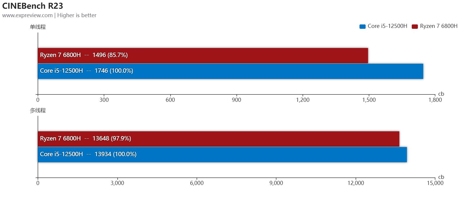 英特尔12代酷睿移动处理器 vs AMD锐龙6000移动处理器 _游戏本i7和i5有什么区别_ 混合架构 vs Zen 3+