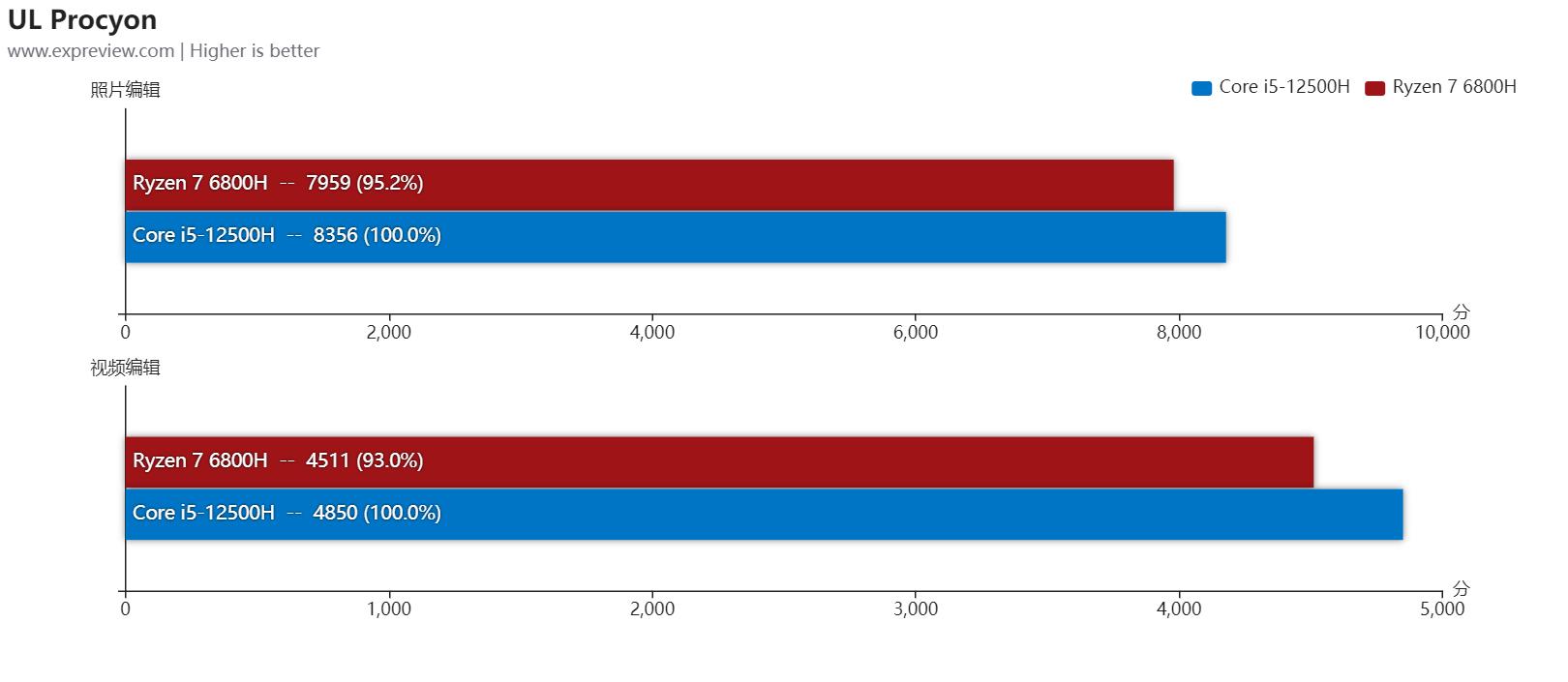游戏本i7和i5有什么区别_ 混合架构 vs Zen 3+ _英特尔12代酷睿移动处理器 vs AMD锐龙6000移动处理器