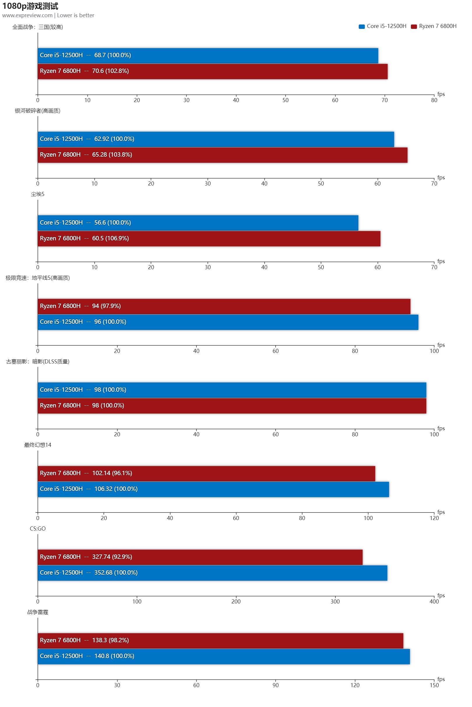 英特尔12代酷睿移动处理器 vs AMD锐龙6000移动处理器 _ 混合架构 vs Zen 3+ _游戏本i7和i5有什么区别
