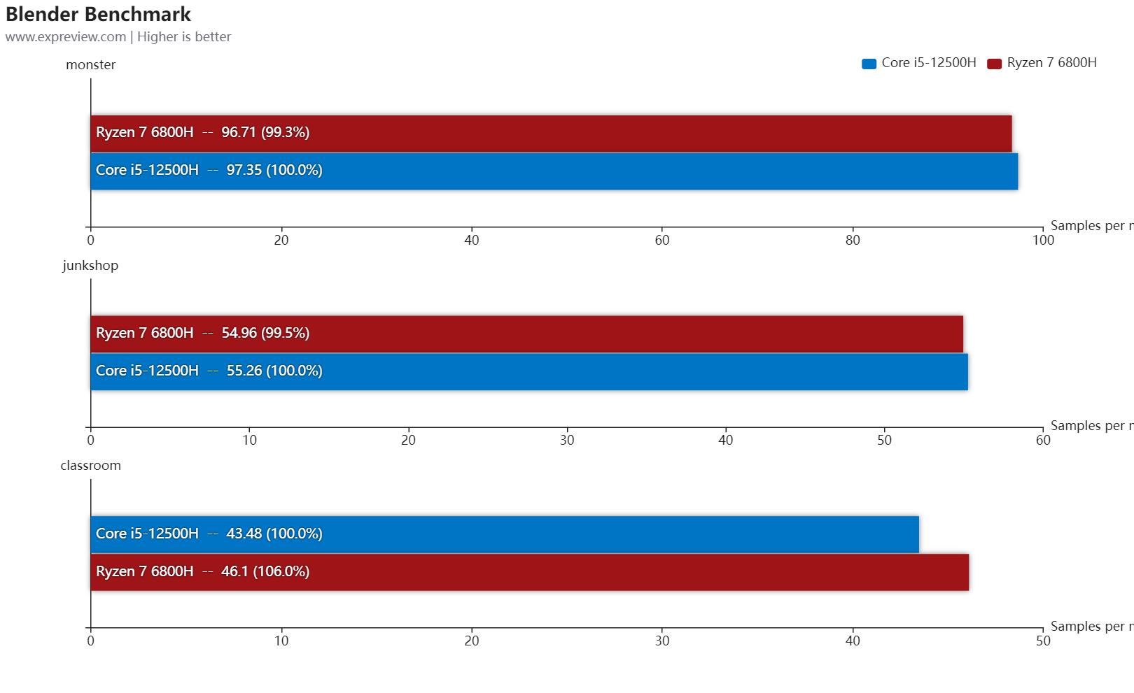 混合架构 vs Zen 3+ _英特尔12代酷睿移动处理器 vs AMD锐龙6000移动处理器 _游戏本i7和i5有什么区别