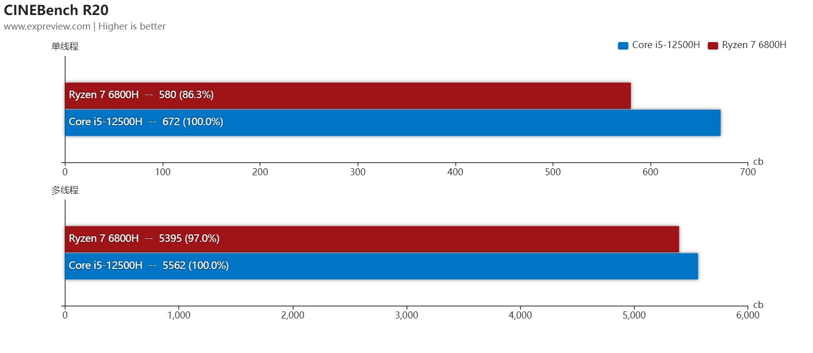 混合架构 vs Zen 3+ _英特尔12代酷睿移动处理器 vs AMD锐龙6000移动处理器 _游戏本i7和i5有什么区别