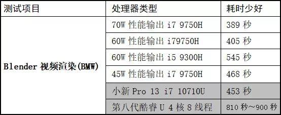 联想小新Pro 13 2019酷睿U i7版 35W性能释放 1.29kg轻薄本MX250独显_游戏本i7和i5有什么区别