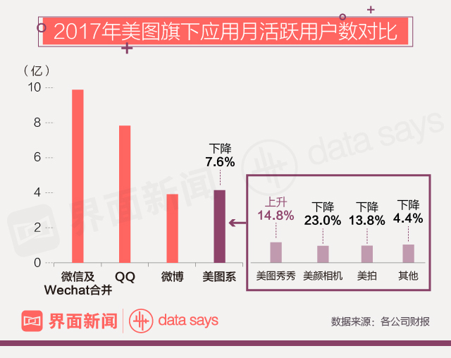 美图公司2017年年度业绩_美图手机营收增长186.8%_美图秀秀官方网