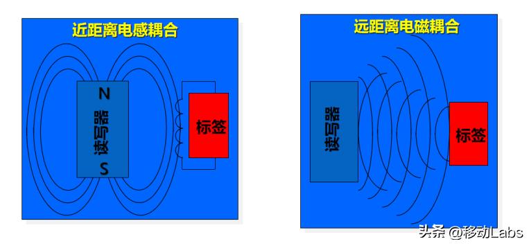 一文读懂RFID（无线射频识别）技术