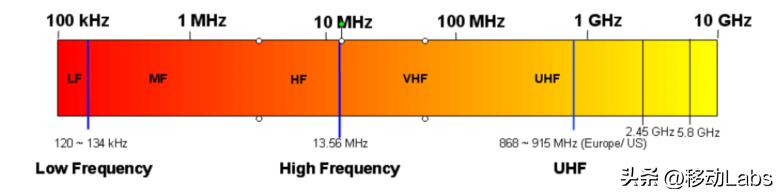 射频识别技术生活应用_RFID系统构成与工作流程_RFID技术特点与应用场景