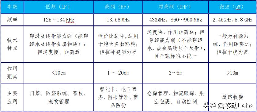 射频识别技术生活应用_RFID系统构成与工作流程_RFID技术特点与应用场景