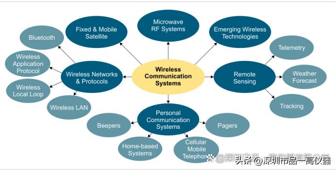 射频识别技术生活应用_射频技术在医疗领域的应用_射频技术分类体系
