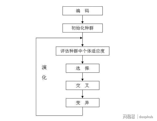遗传算法原理_遗传算法应用案例_遗传算法应用生活实例