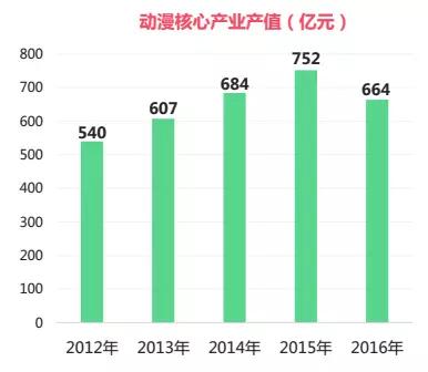 二次元游戏专题_二次元产业市场潜力分析_二次元游戏市场规模预测